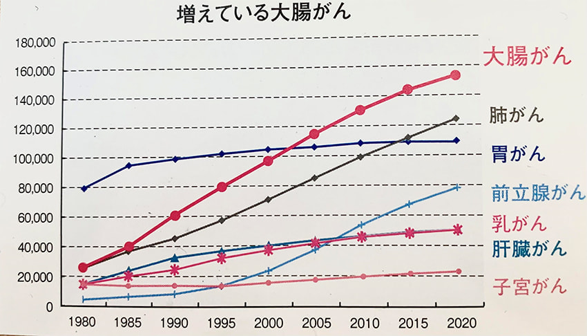 大腸がん死亡率表